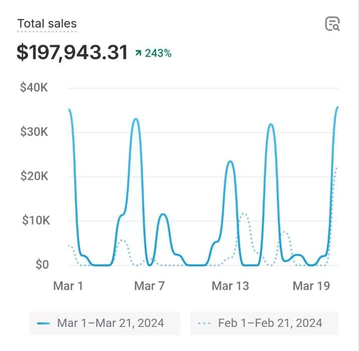 Shopify dashboard screenshot: $197,943 in sales month to date (+243%)
