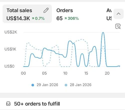 Shopify dashboard screenshot: US$14.3K in one day · 65 orders