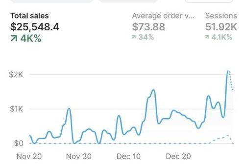 Shopify dashboard screenshot: $25,548 in 6 weeks · $73.88 average order