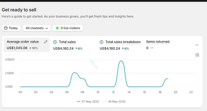 Shopify dashboard screenshot: US$4,180 in one day · US$1,045 average order