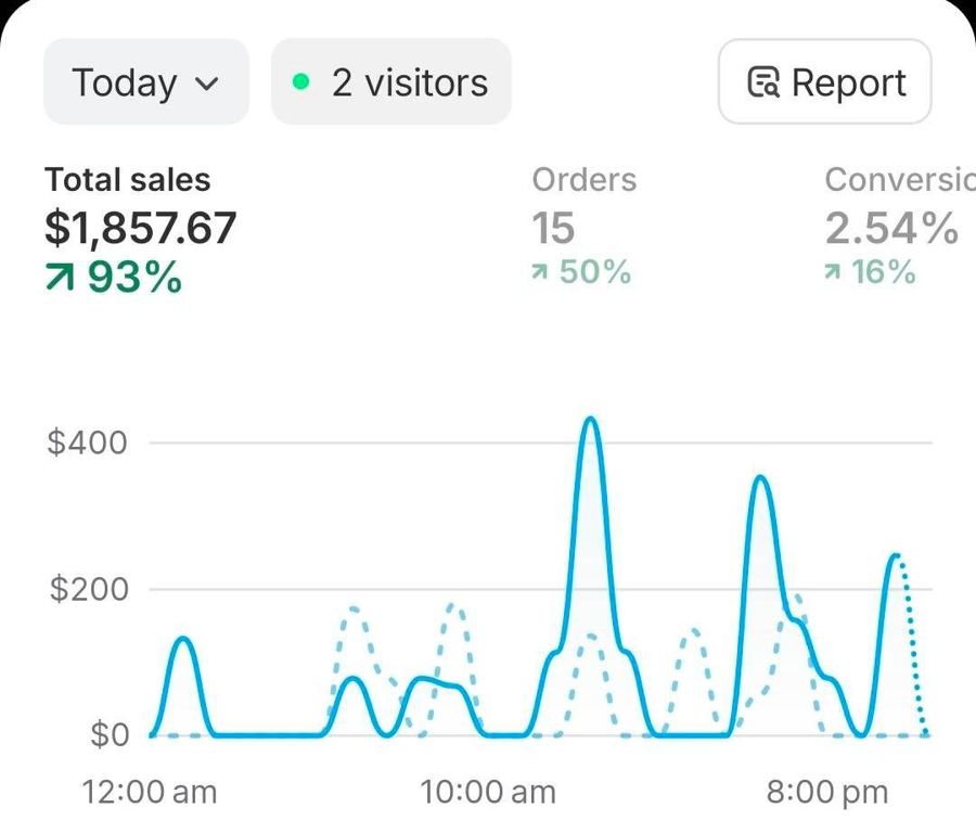 Shopify dashboard screenshot: $1,857 in one day · 15 orders · 2.54% conversion