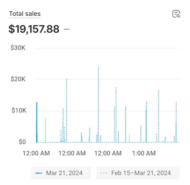 Shopify dashboard screenshot: $19,157 in sales in a single day