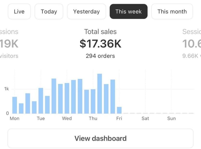 Shopify dashboard screenshot: $17.36K this week · 294 orders