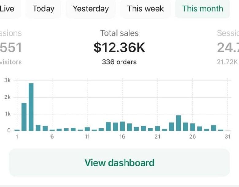 Shopify dashboard screenshot: $12.36K this month · 336 orders