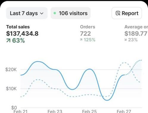 Shopify dashboard screenshot: $137,434 in 7 days · 722 orders