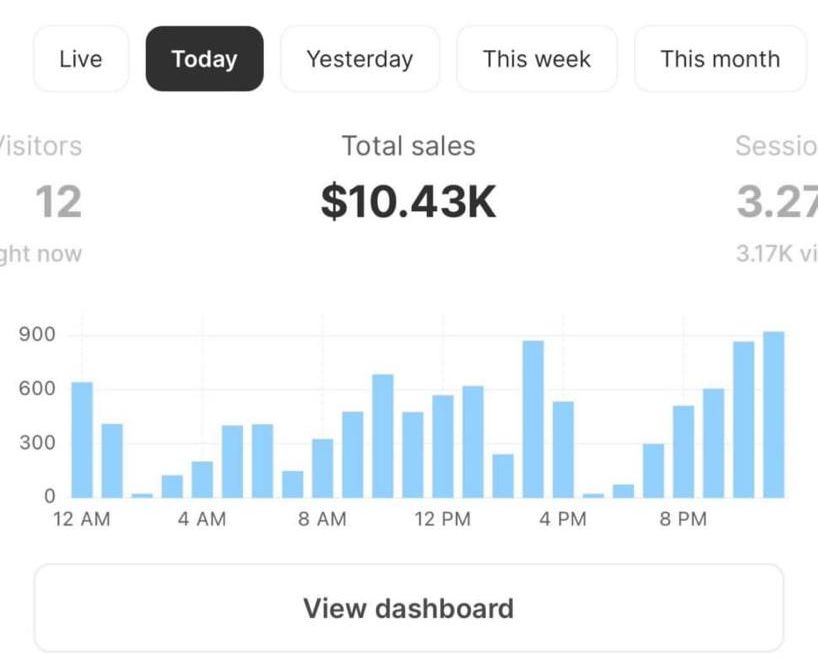 Shopify dashboard screenshot: $10.43K in sales in one day