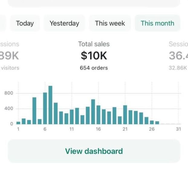 Shopify dashboard screenshot: $10K this month · 654 orders