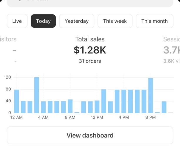 Shopify dashboard screenshot: $1.28K in one day · 31 orders