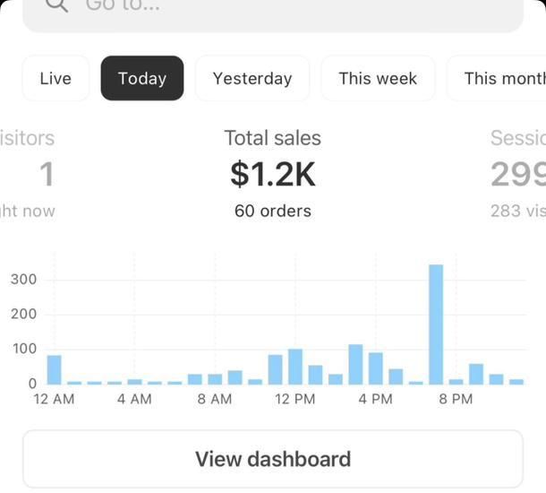 Shopify dashboard screenshot: $1.2K in one day · 60 orders