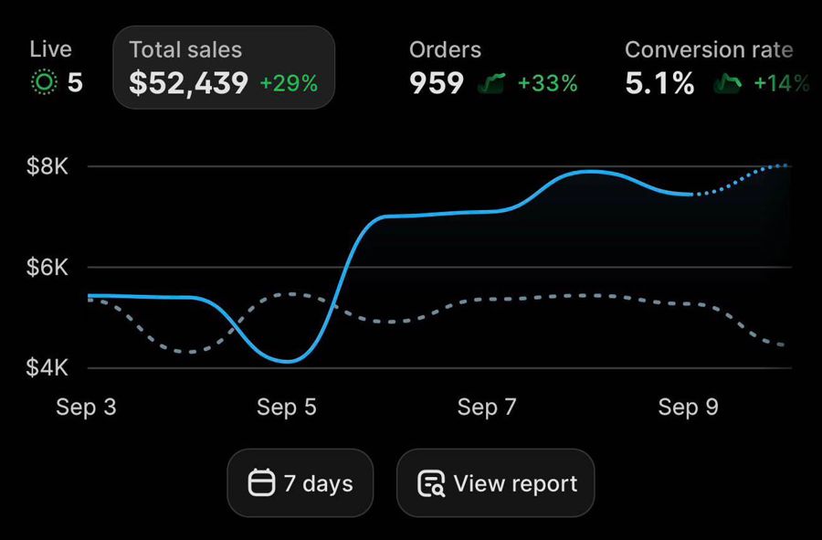 Shopify dashboard screenshot: $52,439 in 7 days · 959 orders · 5.1% conversion