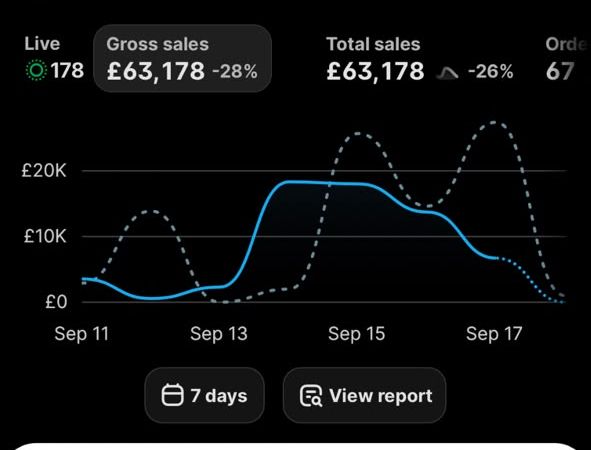 Shopify dashboard screenshot: £63,178 in sales over 7 days