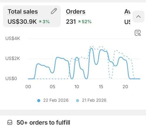 Shopify dashboard screenshot: US$30.9K in one day · 231 orders