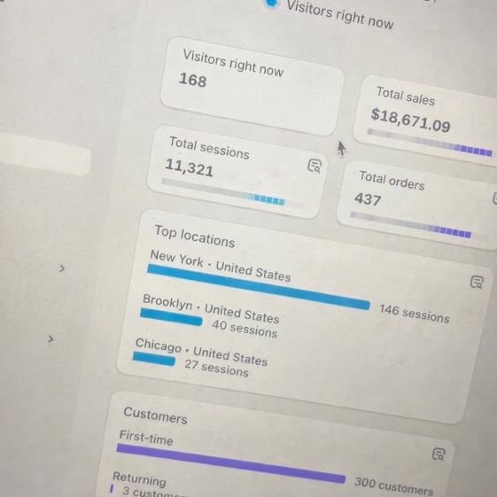 Shopify dashboard screenshot: $18,671 in sales · 437 orders · 11,321 sessions